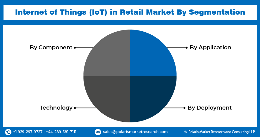 Internet of Things (IoT) in Retail Market Size